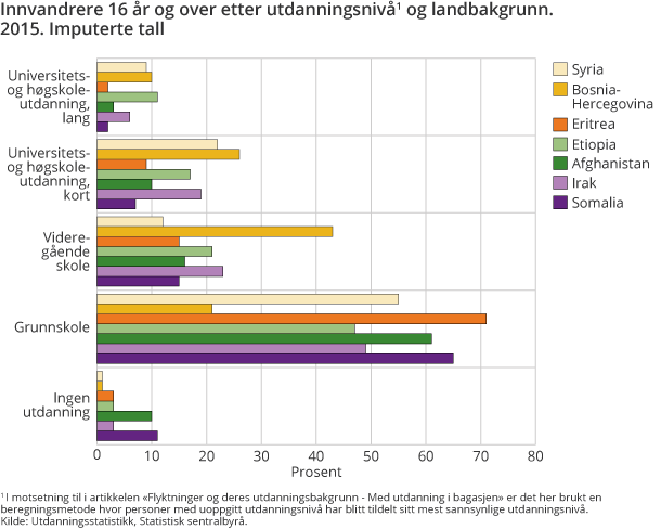 Innvandrere 16 år og over etter utdanningsnivå1 og landbakgrunn. 2015. Imputerte tall