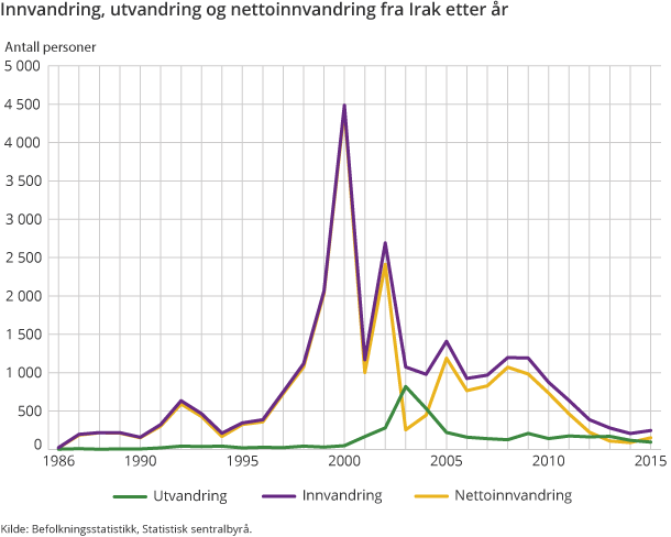 Innvandring, utvandring og nettoinnvandring fra Irak etter år