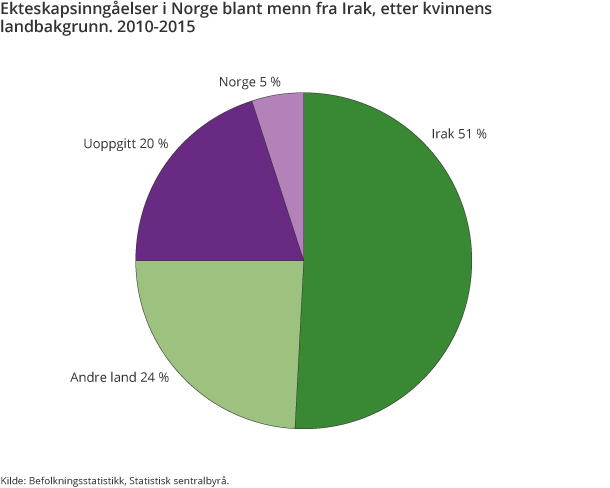 Ekteskapsinngåelser i Norge blant menn fra Irak, etter kvinnens landbakgrunn. 2010-2015 Ekteskapsinngåelser i Norge blant menn fra Irak, etter kvinnens landbakgrunn. 2010-2015