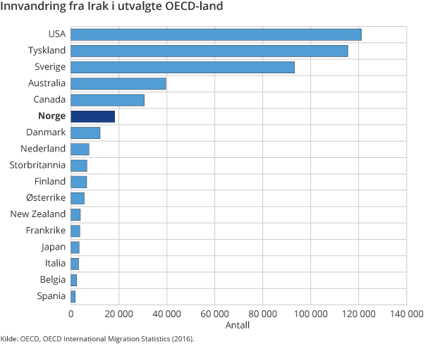 Innvandring fra Irak i utvalgte OECD-land Innvandring fra Irak i utvalgte OECD-land