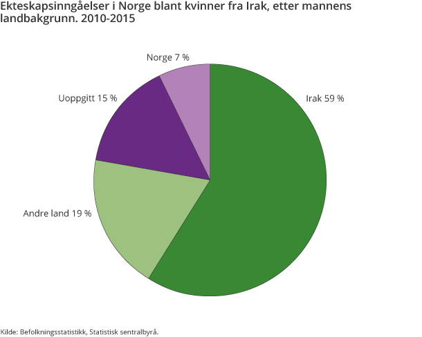 Ekteskapsinngåelser i Norge blant kvinner fra Irak, etter mannens landbakgrunn. 2010-2015 Ekteskapsinngåelser i Norge blant kvinner fra Irak, etter mannens landbakgrunn. 2010-2015