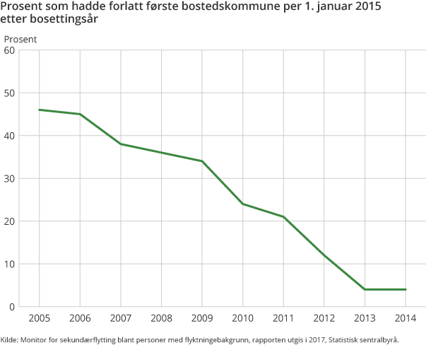 Prosent som hadde forlatt første bostedskommune per 1. januar 2015 etter bosettingsår Prosent som hadde forlatt første bostedskommune per 1. januar 2015 etter bosettingsår