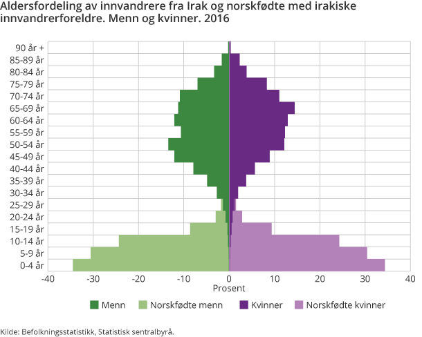 Aldersfordeling av innvandrere fra Irak og norskfødte med irakiske innvandrerforeldre. Menn og kvinner. 2016