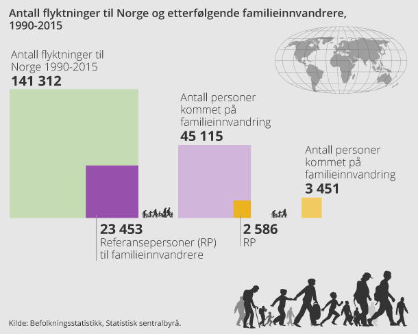 Antall flyktninger til Norge og etterfølgende familieinnvandrere, 1990-2015