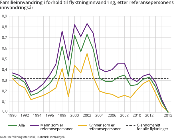 Familieinnvandring i forhold til flyktninginnvandring, etter referansepersonens innvandringsår