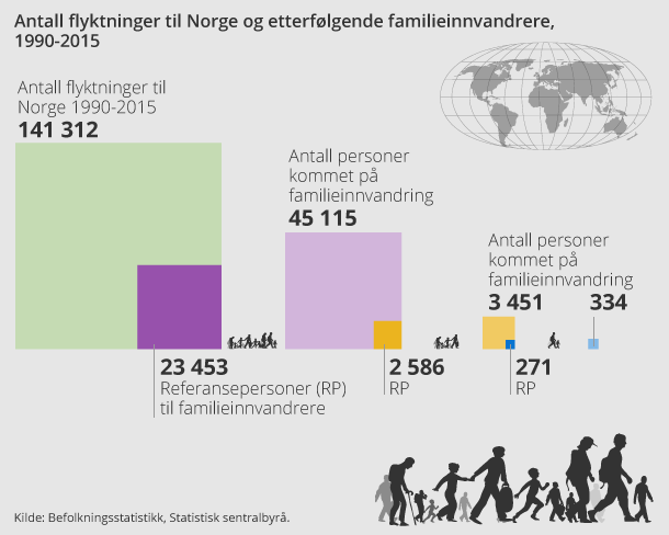 Antall flyktninger til Norge og etterfølgende familieinnvandrere, 1990-2015