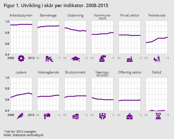 Figur 1. Utvikling i skår per indikator. 2008-2015. Klikk på bildet for større versjon. Figur 1. Utvikling i skår per indikator. 2008-2015. Klikk på bildet for større versjon.