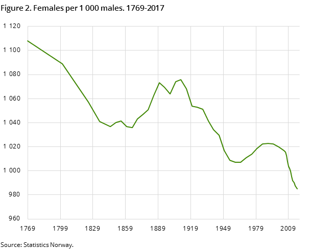 Figure 2. Females per 1 000 males. 1769-2017