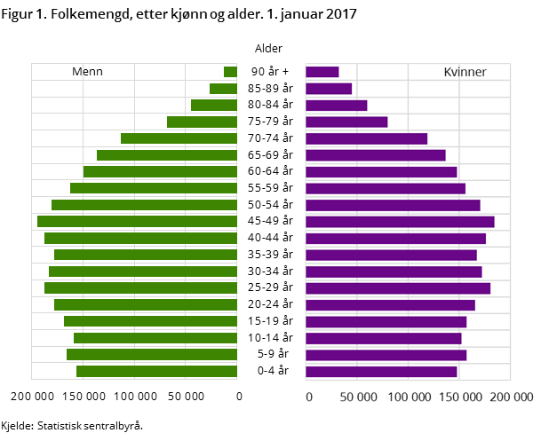 Figur 1. Folkemengd, etter kjønn og alder. 1. januar 2017 Figur 1. Folkemengd, etter kjønn og alder. 1. januar 2017