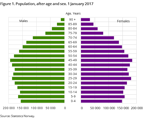 Figure 1. Population, after age and sex. 1 January 2017 Figure 1. Population, after age and sex. 1 January 2017