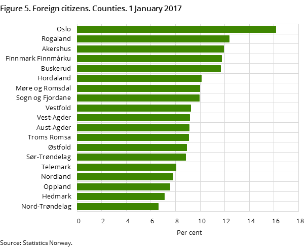 Figure 5. Foreign citizens. Counties. 1 January 2017