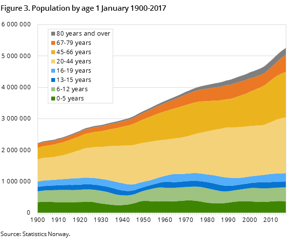 Figure 3. Population by age 1 January 1900-2017 Figure 3. Population by age 1 January 1900-2017