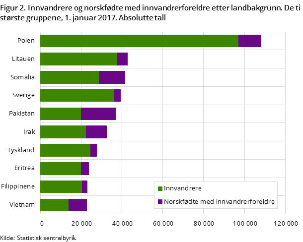 Figur 2. Innvandrere og norskfødte med innvandrerforeldre etter landbakgrunn. De ti største gruppene, 01.01.2017. Absolutte tall 