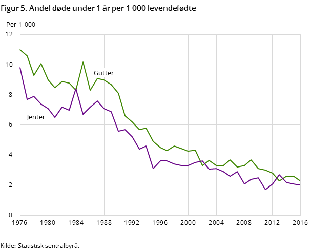 "Figur 5. Andelen døde under 1 år per 1 000 levendefødte "Figur 5. Andelen døde under 1 år per 1 000 levendefødte