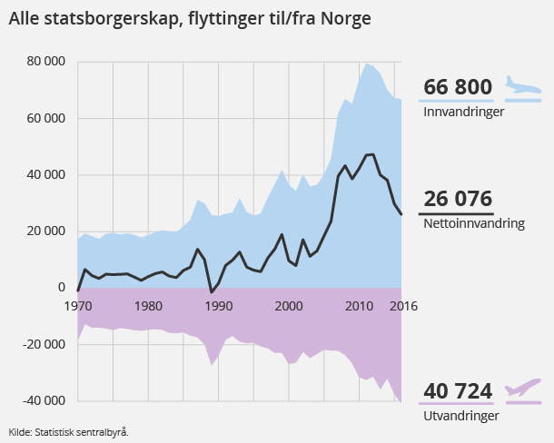 Figur 1. Alle statsborgerskap, flyttinger til/fra Norge. Klikk for større versjon.