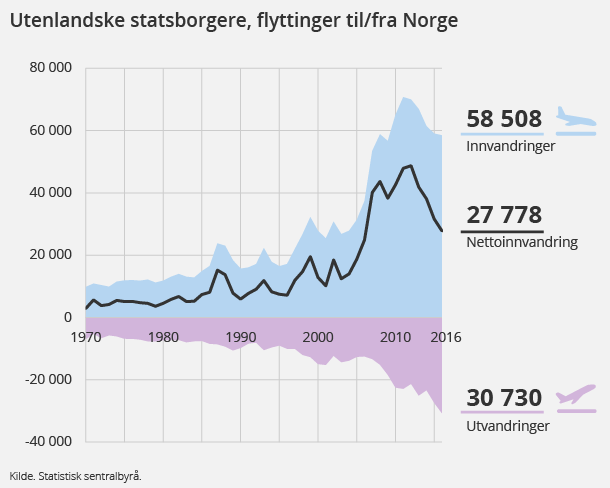 Figur 2. Utenlandske statsborgere, flyttinger til/fra Norge. Klikk for større version.