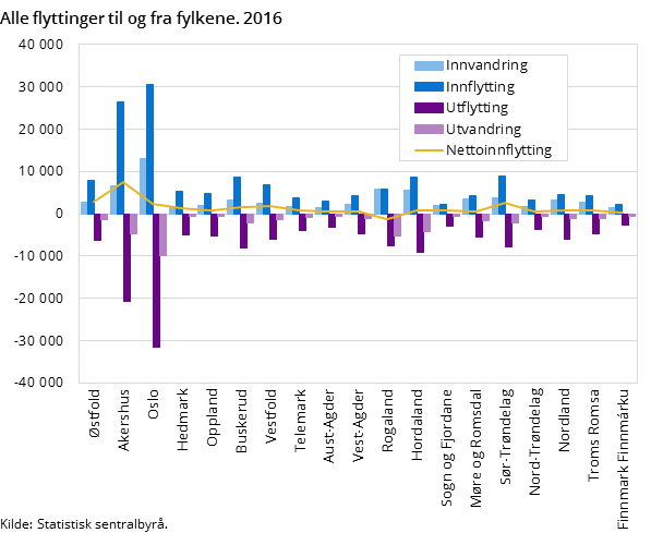 Figur 1. Alle flyttinger til og fra fylkene. 2016