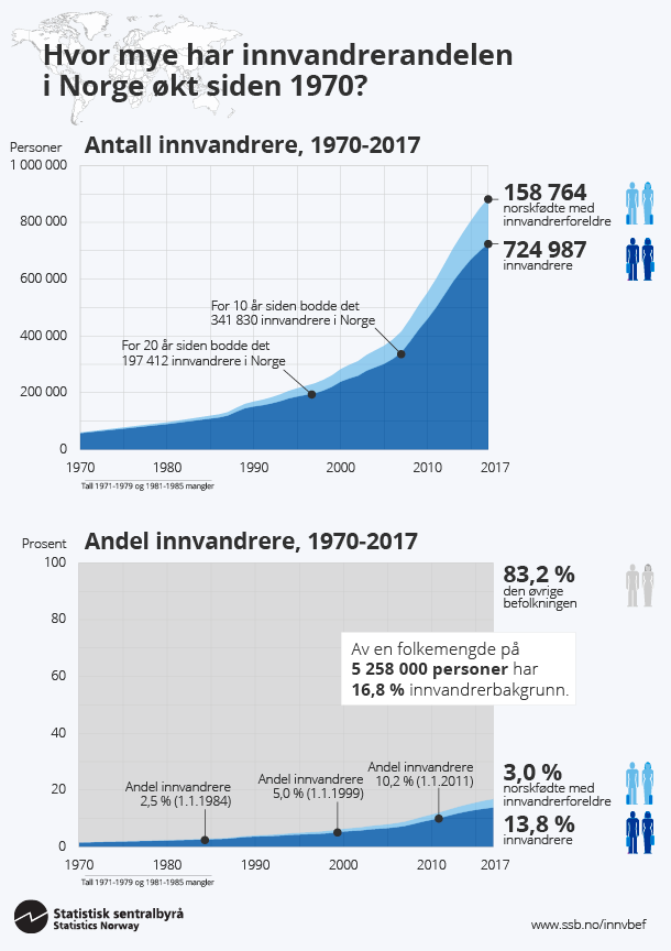 Figur 1. Hvor mye har innvnadrerandelen i Norge økt siden 1970? Klikk på bildet for større versjon. Figur 1. Hvor mye har innvnadrerandelen i Norge økt siden 1970? Klikk på bildet for større versjon.
