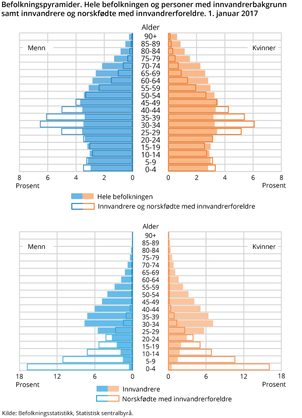 Figur 3. Innvandrere og norskfødte med innvandrerforelder, etter kjønn og alder. 1. januar 2017