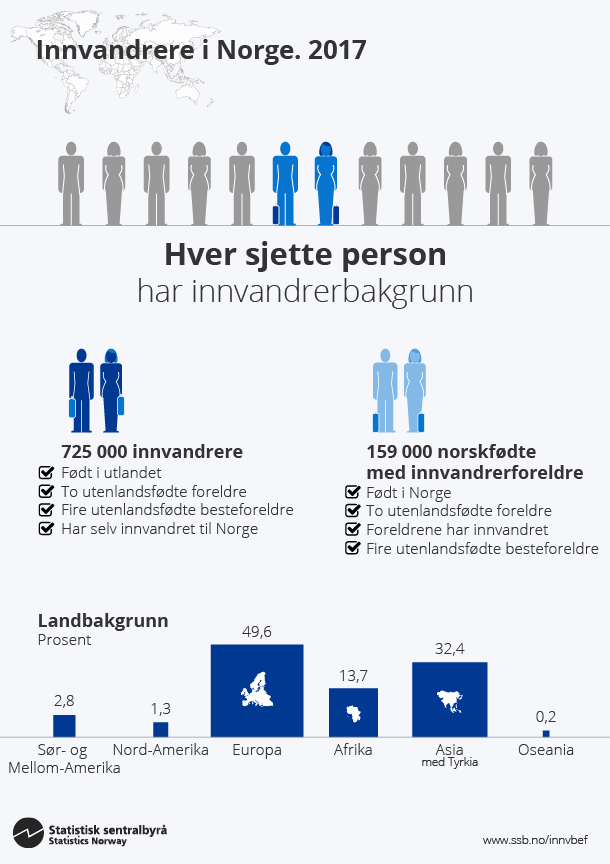 Infografikk. Innvandrere i Norge. 2017. Klikk på bildet for større versjon.