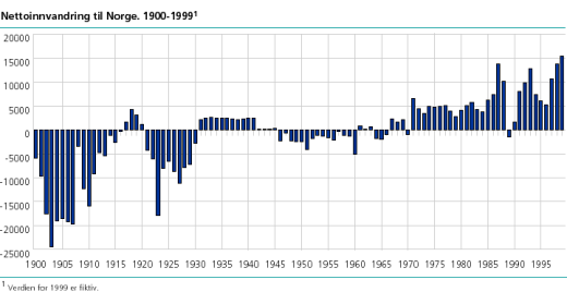 Figur: Nettoinvandring til Norge. 1900-1999