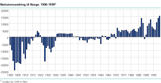 Figur: Nettoinvandring til Norge. 1900-1999 Figur: Nettoinvandring til Norge. 1900-1999