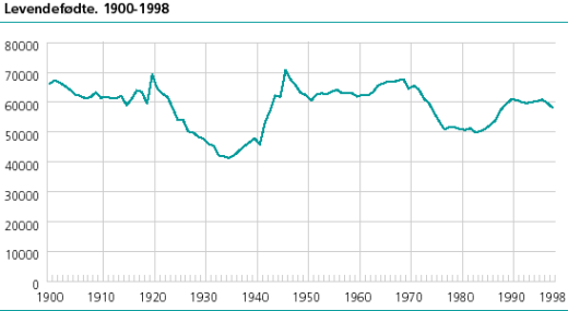 Figur: Levendefødte. 1900-1998
