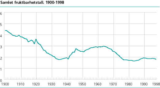 Figur: Samlet fruktbarhetstall. 1900-1998 Figur: Samlet fruktbarhetstall. 1900-1998