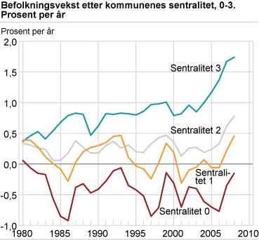 Figur: Befolkningsvekst etter kommunenes sentralitet, 0-3. Prosent per år