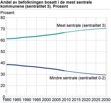 Figur: Andel av befolkningen bosatt i de mest sentrale kommunene (sentralitet 3). Prosent