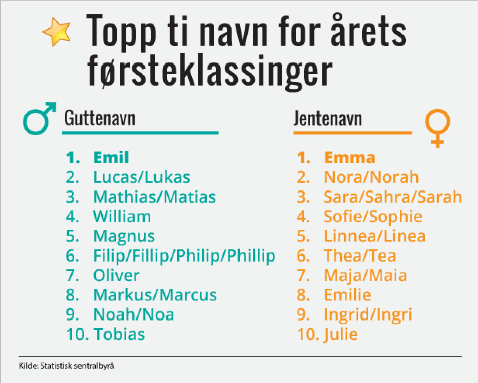 Toppliste for jente- og guttenavn 2011