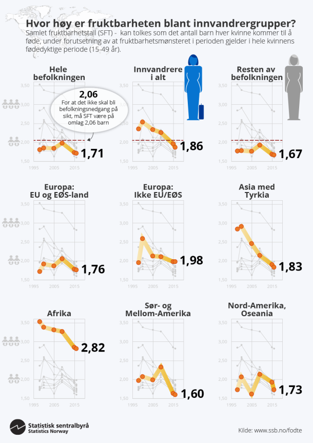 Infografikk. Hvor høy er fruktbarheten blant innvandrergrupper.