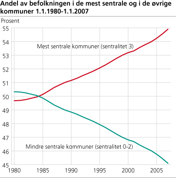 Figur: Andel av befolkningen i de mest sentrale og i de øvrige kommuner 1.1.1980-1.1.2007