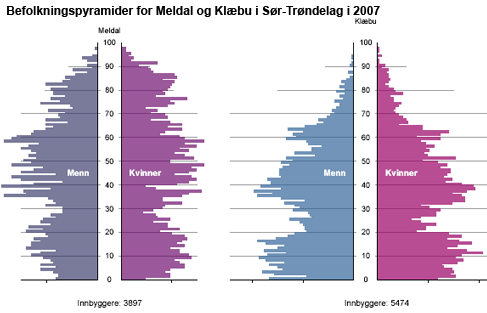 Figur: Befolkningspyramider for Meldal og Klæbu i Sør-Trøndelag i 2007