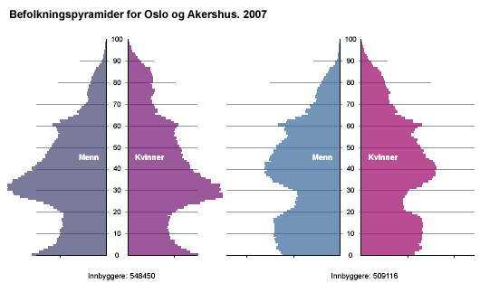 Figur: Befolkningspyramider for Oslo og akershus. 2007