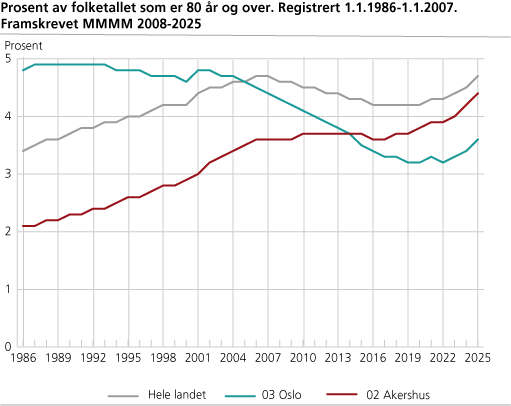 Figur: Prosent av folketallet som er 80 år og over. Registrert 1.1.1986-1.1.2007