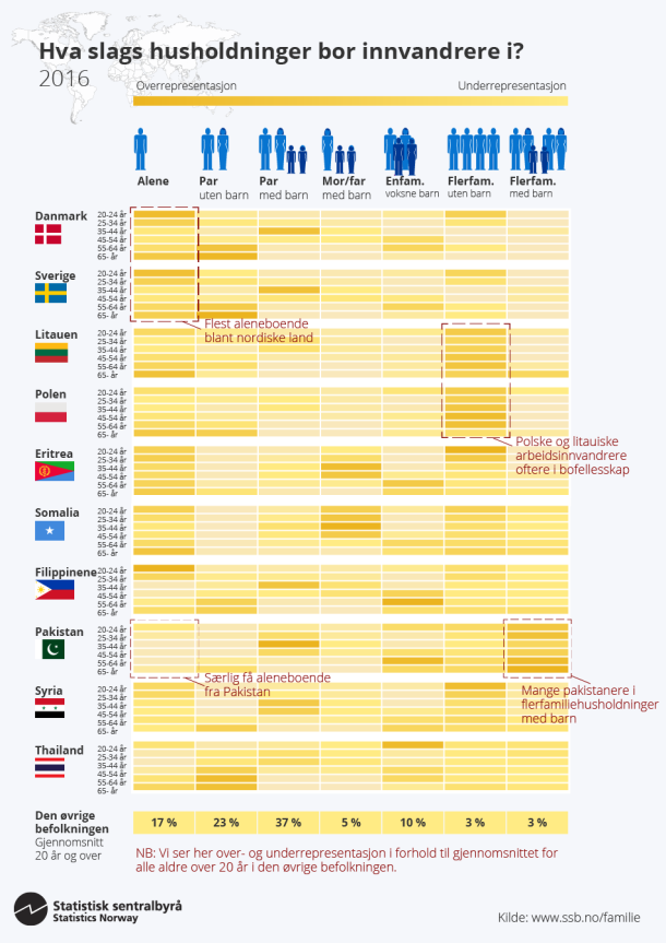 Infografikk. Hva slags husholdninger bor innvandrere i, 2016. Klikk på bildet for større versjon.