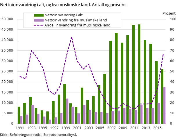 Figur 1. Nettoinnvandring i alt, og fra muslimske land. Antall og prosent