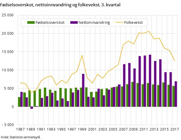 Fødselsoverskot, nettoinnvandring og folkevekst. 3. kvartal