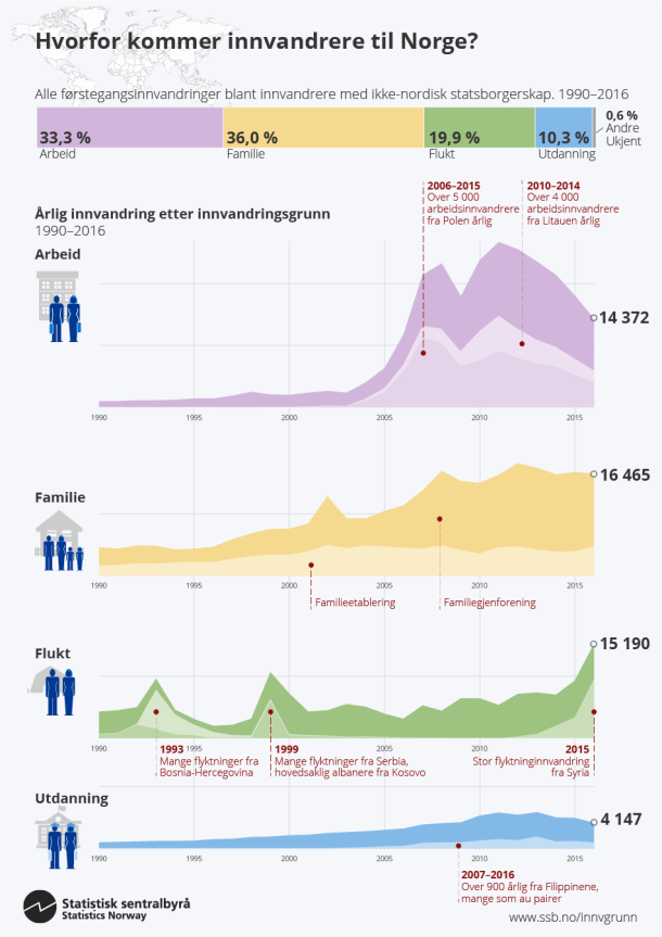 Figur 1. Hvorfor kommer innvandrere til Norge? Klikk på bildet for større versjon.