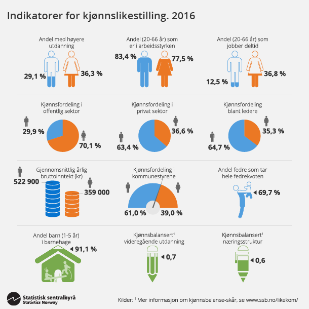 Figur 4. Indikatorer for kjønnslikestilling. 2016. Klikk på bildet for større versjon.
