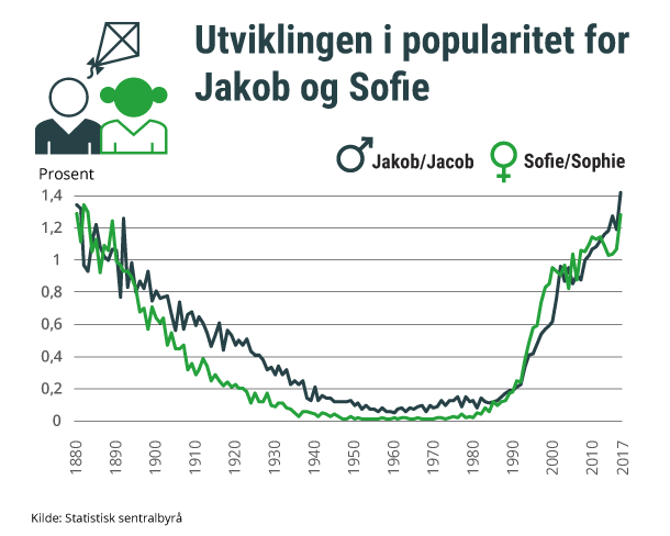 Figur 1. Utviklingen i popularitet for Jakob og Sofie