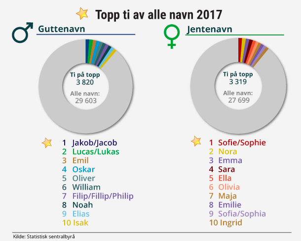 Figur 2. Topp ti av alle navn 2017 Figur 2. Topp ti av alle navn 2017