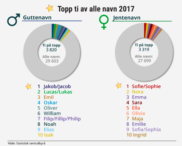 Figur 2. Topp ti av alle navn 2017