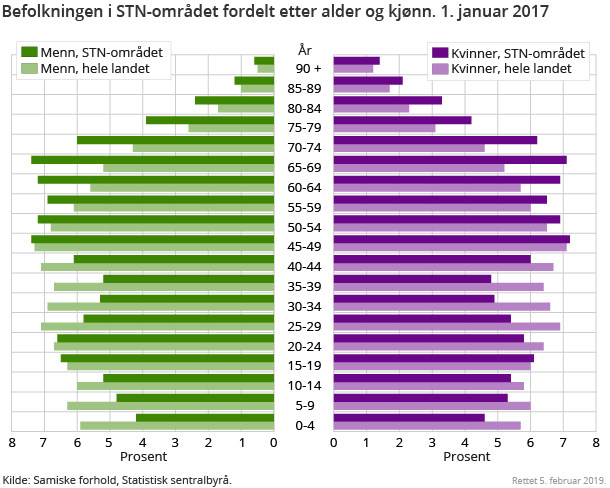 Figur 3. Befolkningen i STN-området fordelt etter alder og kjønn. 1. januar 2017