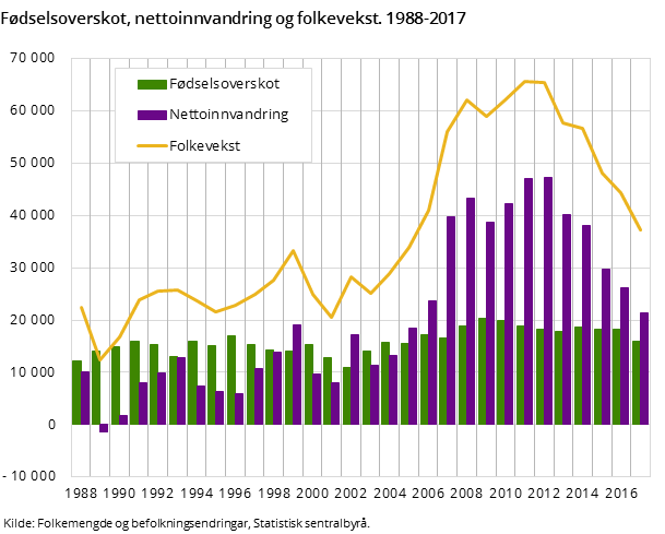 Figur 1. Fødselsoverskot, nettoinnvandring og folkevekst. 1988-2017 Figur 1. Fødselsoverskot, nettoinnvandring og folkevekst. 1988-2017