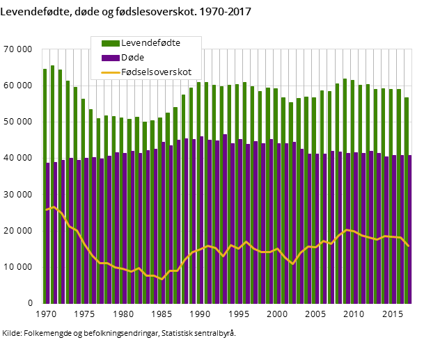 Figur 3. Levendefødte, døde og fødslesoverskot. 1970-2017 Figur 3. Levendefødte, døde og fødslesoverskot. 1970-2017