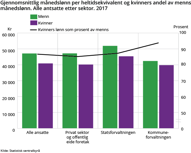 Figur 2. Gjennomsnittlig månedslønn per heltidsekvivalent og kvinners andel av mennsGjennomsnittlig månedslønn per heltidsekvivalent og kvinners andel av menns