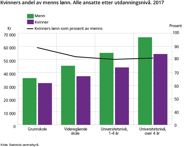 Figur 3. Kvinners andel av menns lønn. Alle ansatte etter utdanningsnivå. 2017