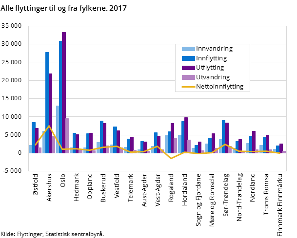 Figur 2. Alle flyttinger til og fra fylkene. 2017 Figur 2. Alle flyttinger til og fra fylkene. 2017